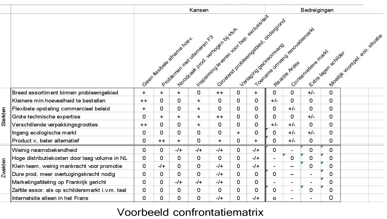 swot analyse confrontatiemix ondernemingsplan