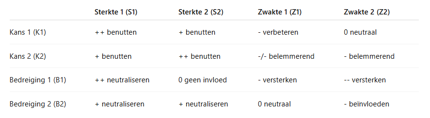 Voorbeeld Confrontatiematrix
