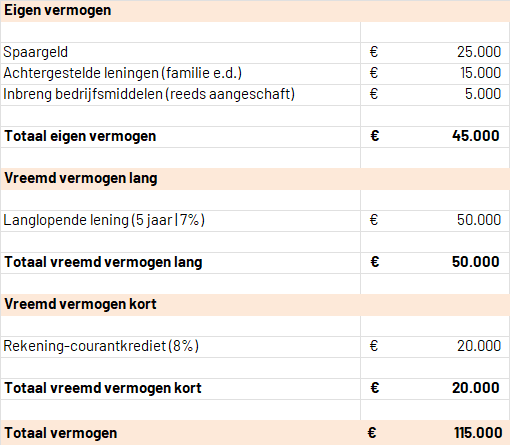 Tabel met voorbeeld van een financieringsbegroting voor een ondernemingsplan, inclusief eigen vermogen, lang vreemd vermogen en kort vreemd vermogen